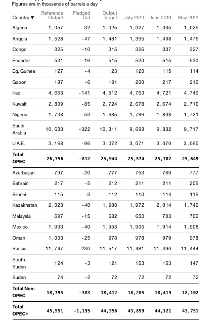 US All Liquid Oil Production is at 73% of OPEC Oil Production ...