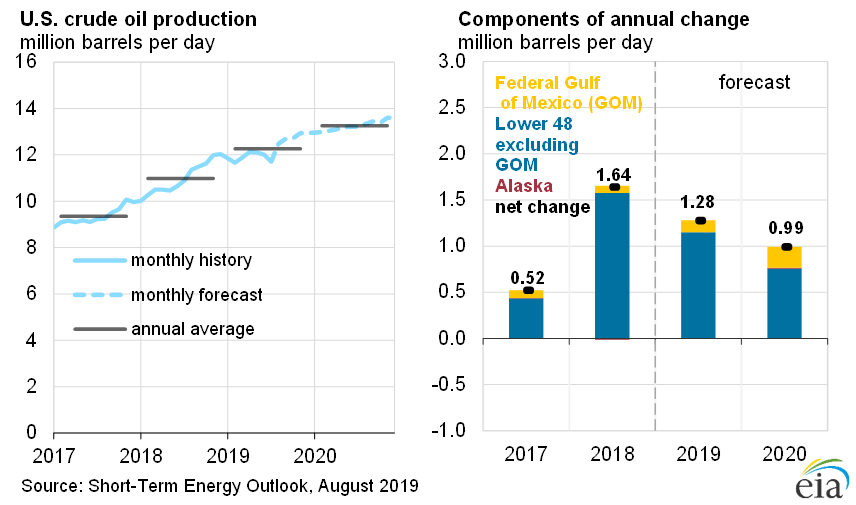 US All Liquid Oil Production is at 73% of OPEC Oil Production ...