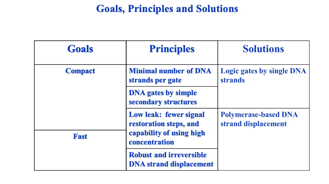 Fast And Compact Dna Logic Circuits Nextbigfuture