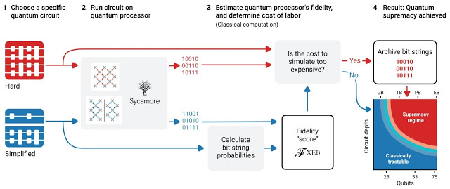IBM Disputes Google's Quantum Supremacy Claim | NextBigFuture.com