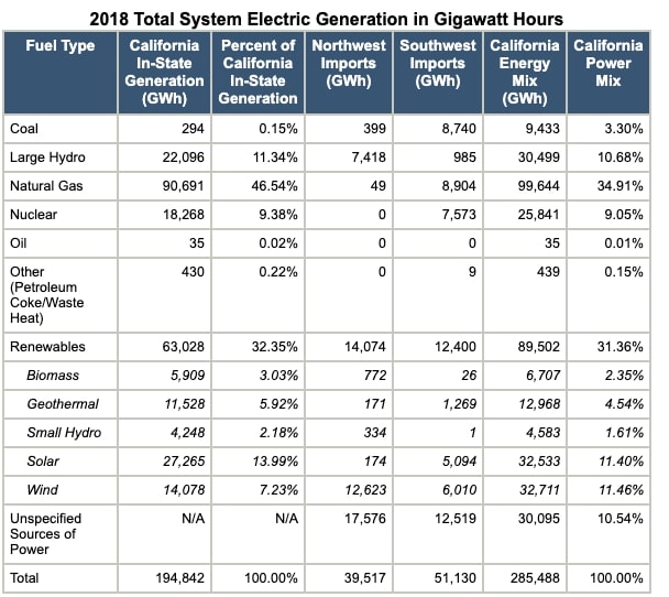 California Emissions and Energy History | NextBigFuture.com