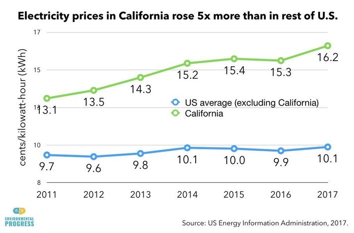 California Emissions and Energy History | NextBigFuture.com