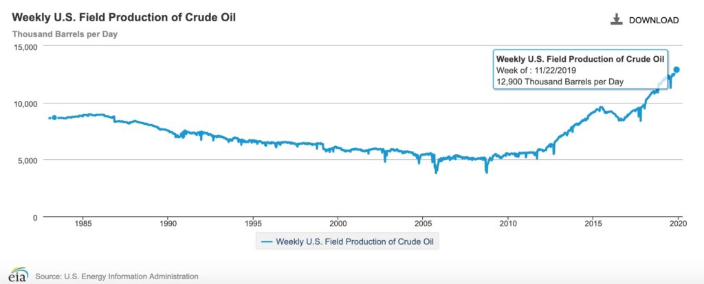 US Crude Oil Production at Record 12.9 Million Barrels Per Day ...