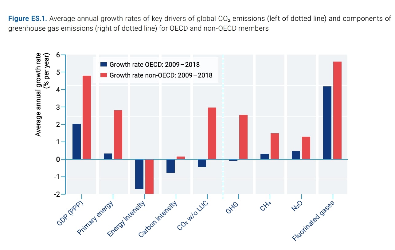 World Emissions Are Trending 38 Billion Tons CO2e Too High 2030 for 1.5 ...