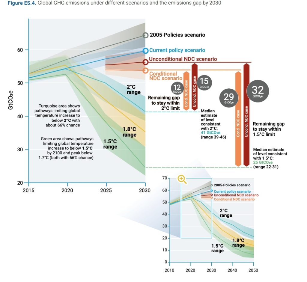 World Emissions Are Trending 38 Billion Tons CO2e Too High 2030 for 1.5 ...