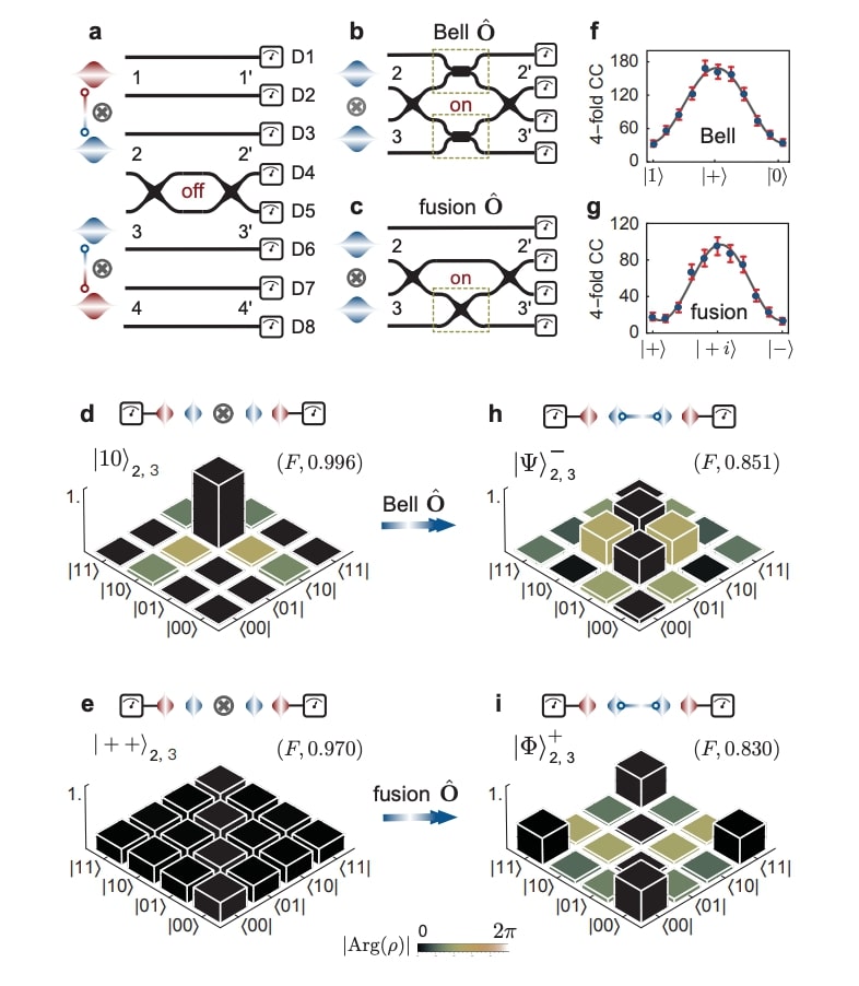 Chip-to-chip Quantum Teleportation and Multi-photon Entanglement in ...
