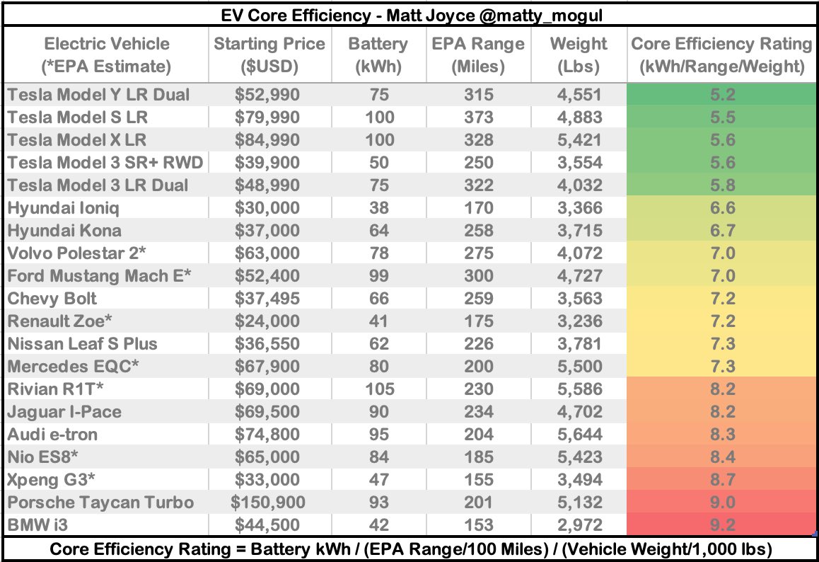Tesla's Huge Advantage With Batteries and Drive Train