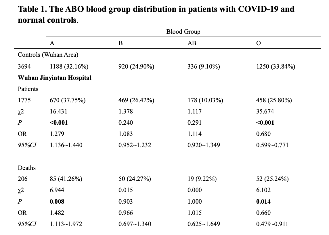 Pre-Peer Review Analysis Indicates Blood Type A More Vulnerable to ...