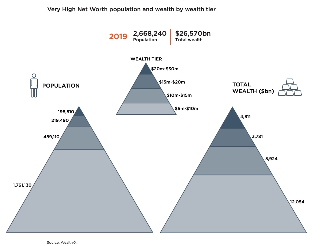 what proportion of the population has a net worth of $ 3 million