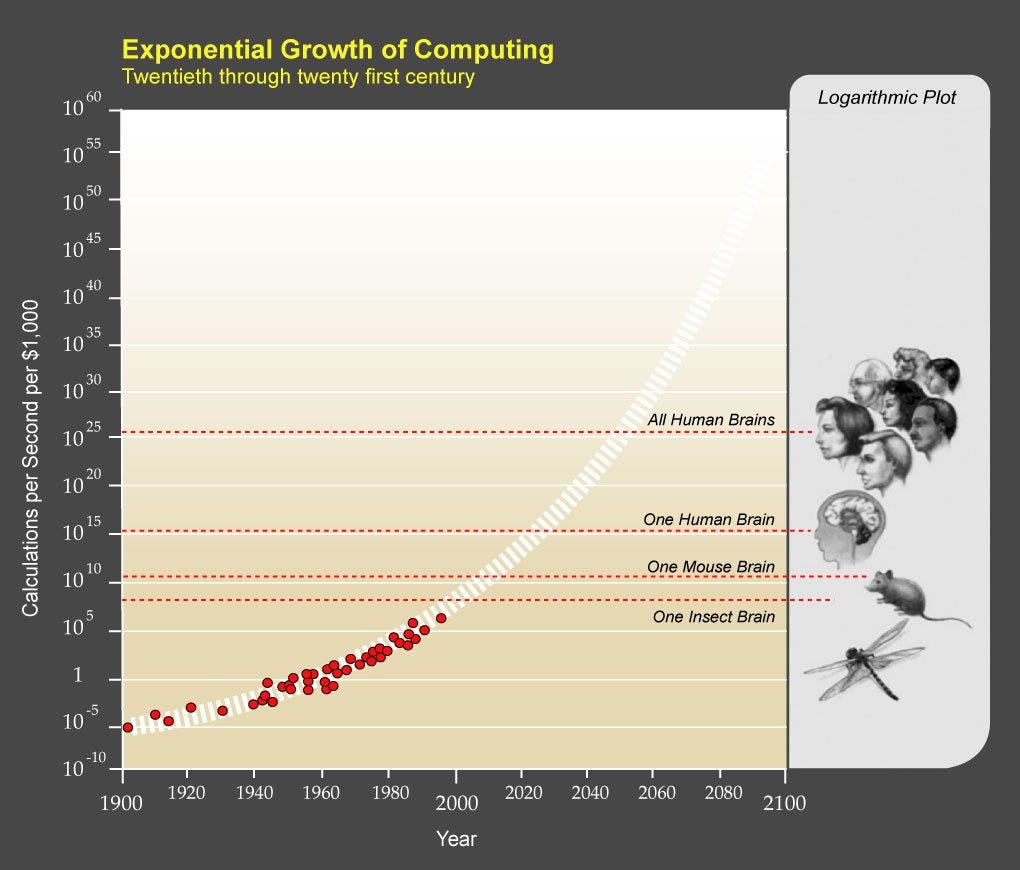 AGI Lags Compute Power and Technological Empowerment of Individuals is ...