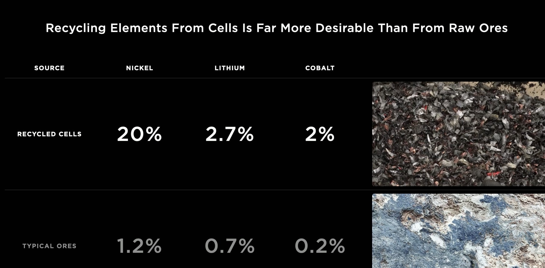 Tesla Battery Plan is to Halve the Cost per KWH of Batteries