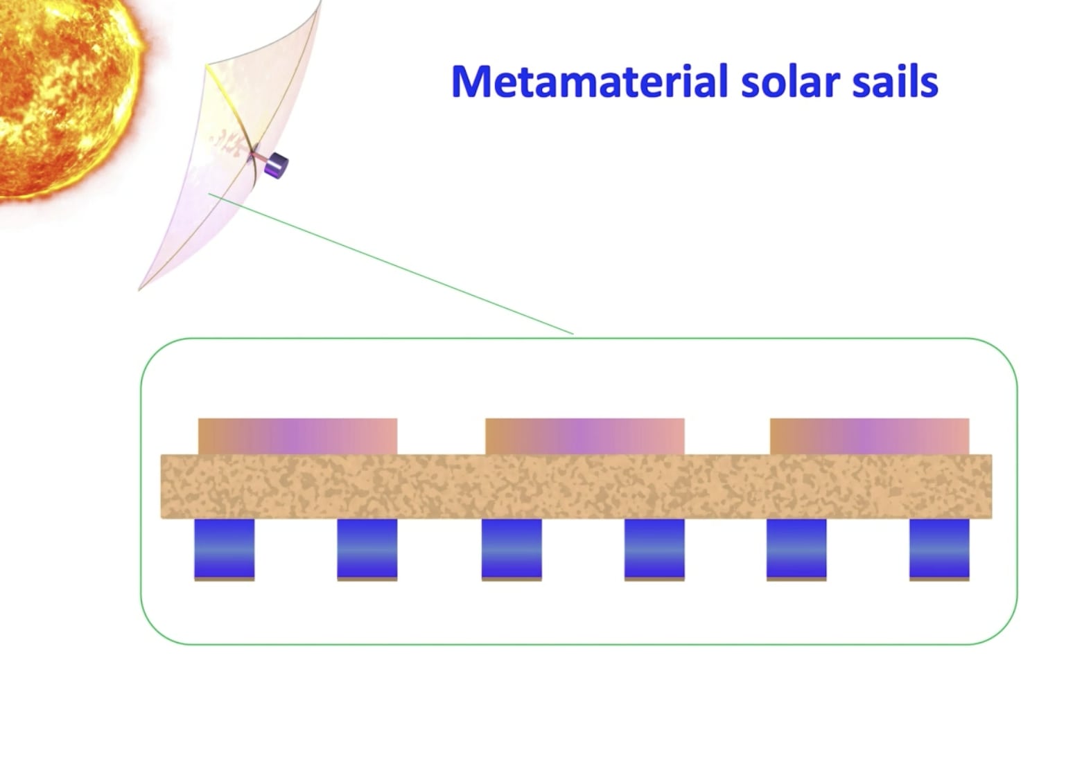 Solar Sails Math Extreme Solar Sails Will Slingshot Around the Sun to 0.1% of Lightspeed ...