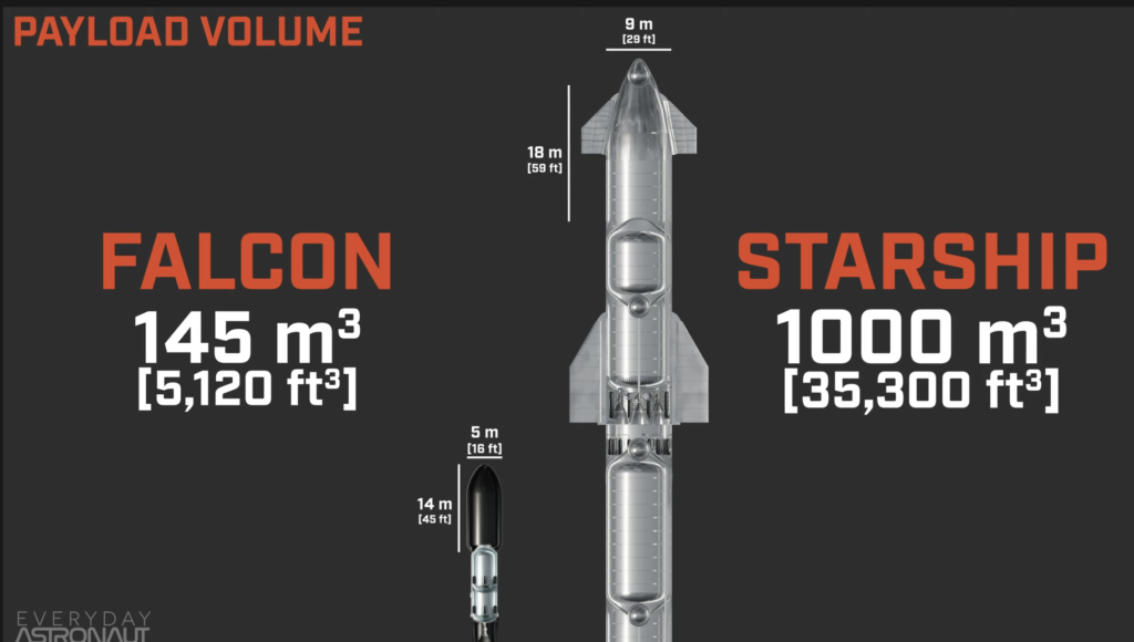 SpaceX Superheavy Starship Size, Payload and Cost Details