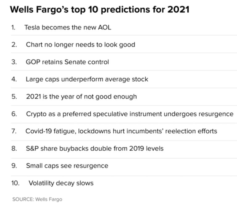 Wells Fargo Harvey Was Wrong About 2020 But Predicts 2021