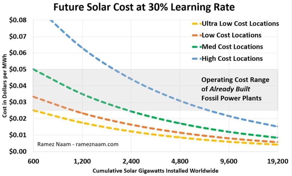 Future 2040 Solar Will Be Five