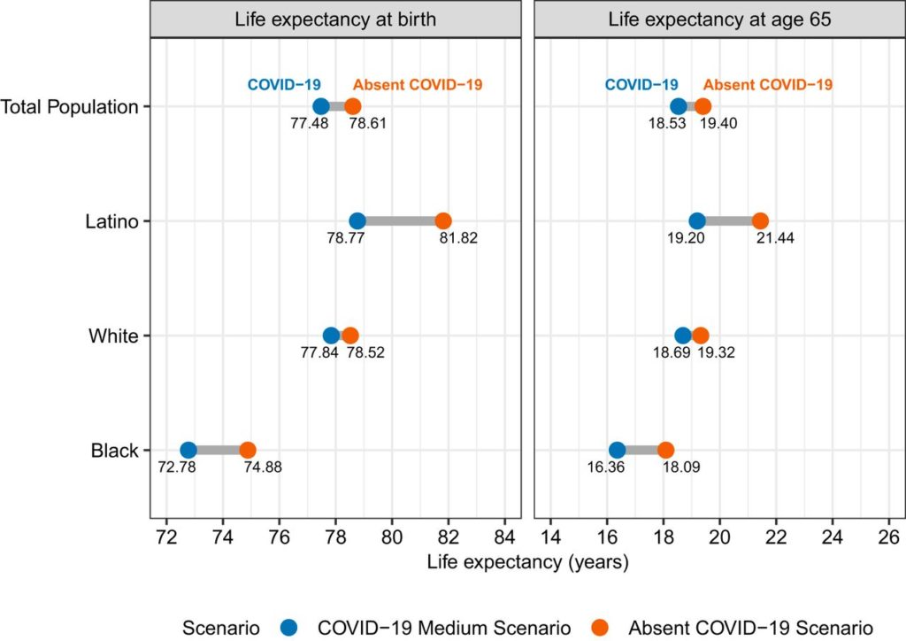 COVID Reduced US Life Expectancy By Over One Year and Latinos by Three
