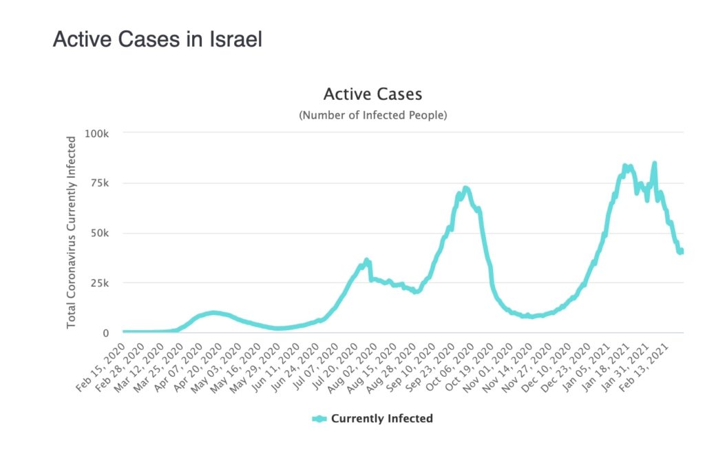 Israel Has High COVID Vaccination Level But Still Has COVID Problems