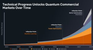IonQ Quantum Computer 4 Million Quantum Volume and 16X Error Correction