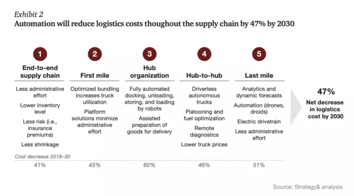 Economic Boom From Faster and Cheaper Movement of Goods | NextBigFuture.com