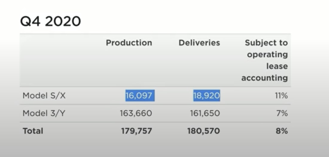 Tesla Has a Record Quarter | NextBigFuture.com