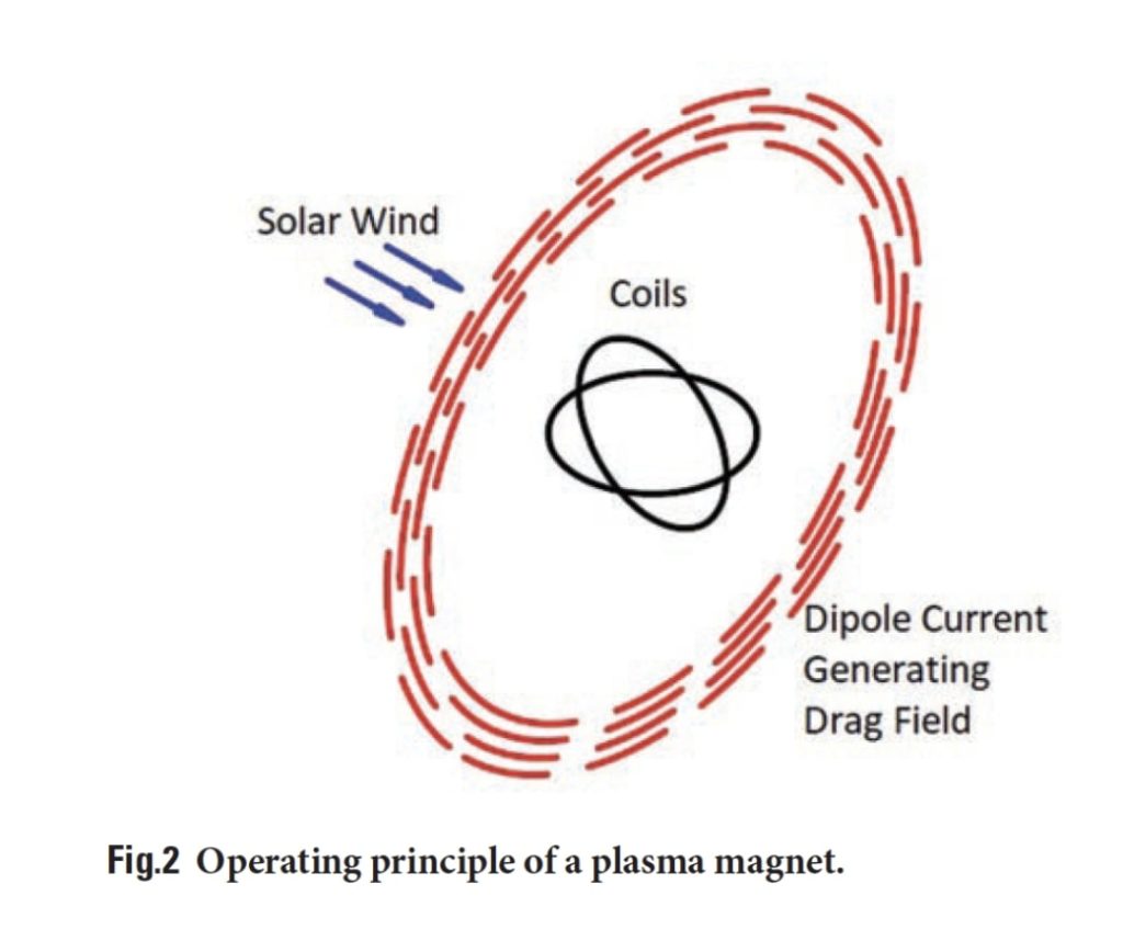 Converting Solar Wind and Interstellar Plasma Drag into Propulsion