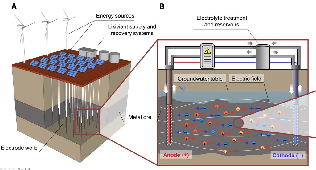 Electrically Controlled Mining of Rare Earth Metals