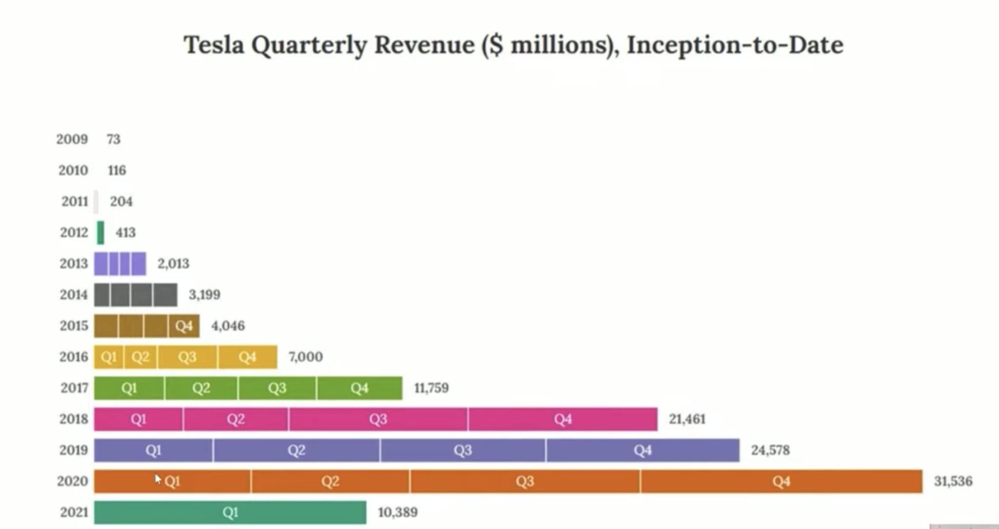 Detailed Tesla Projections