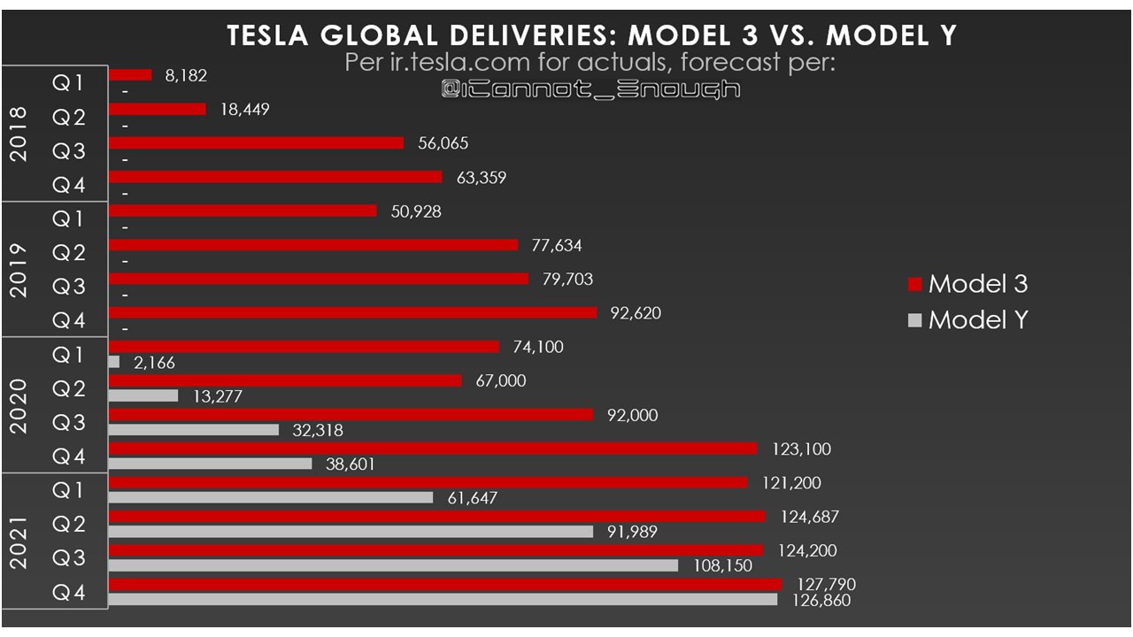 Detailed Tesla Projections