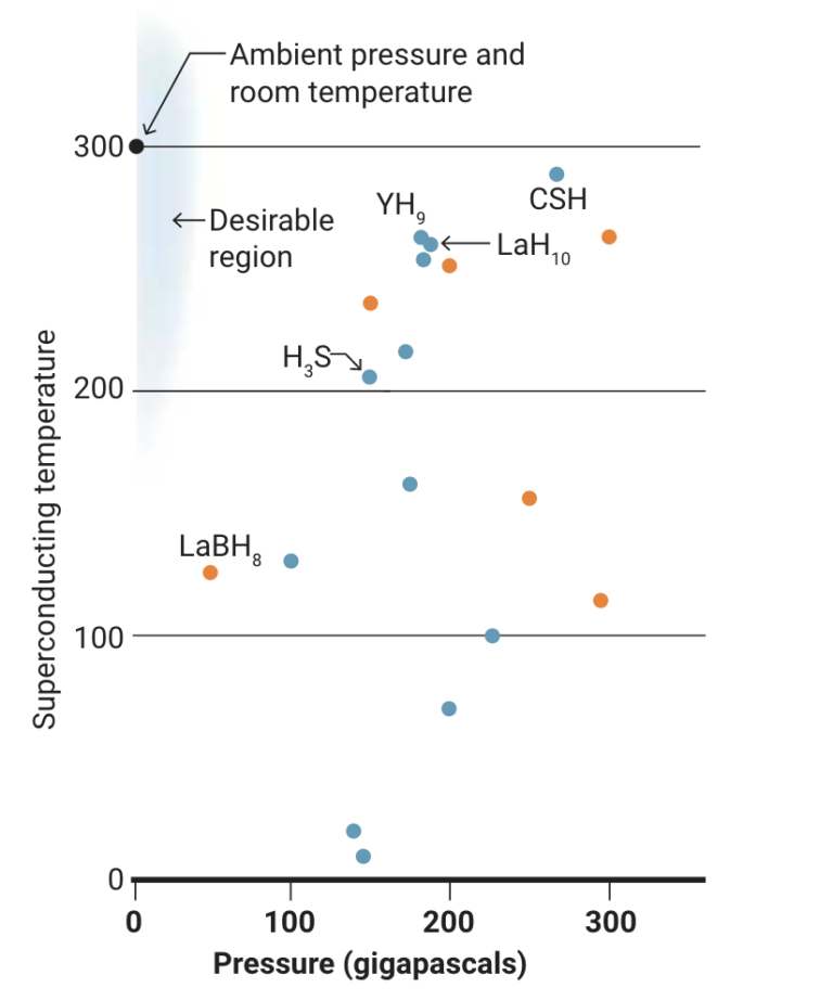 Progress to Practical Room Temperature Superconductors