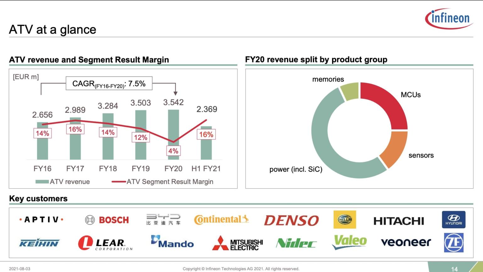 Overview of the Auto Chip Industry