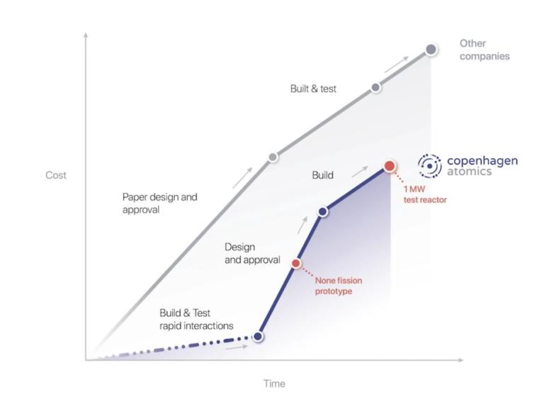 Copenhagen Atomics Building 1 Megawatt Molten Salt Test Reactor