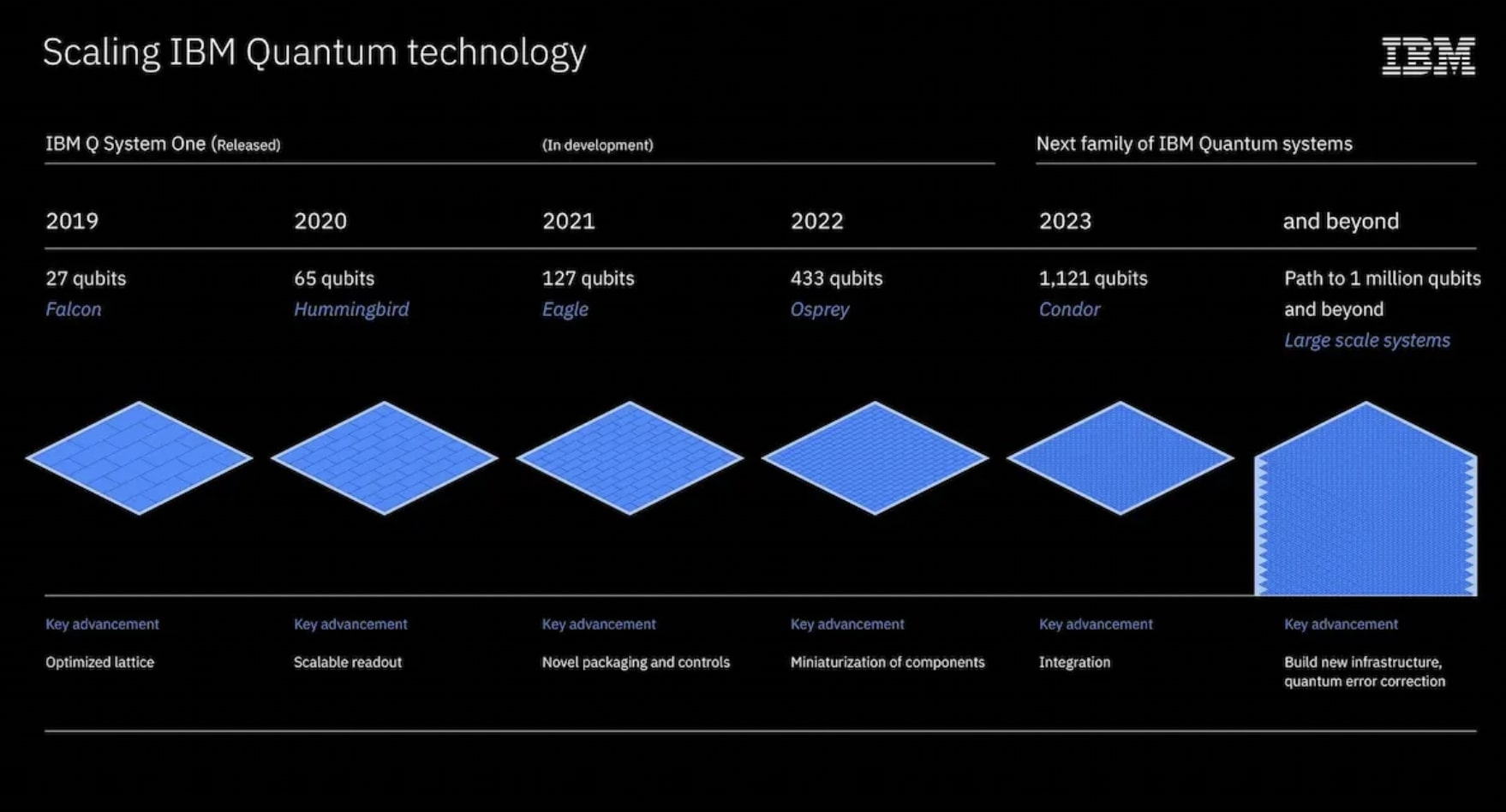 IBM 127 Qubit Processor and Targets 1000 Qubits in 2023 | NextBigFuture.com