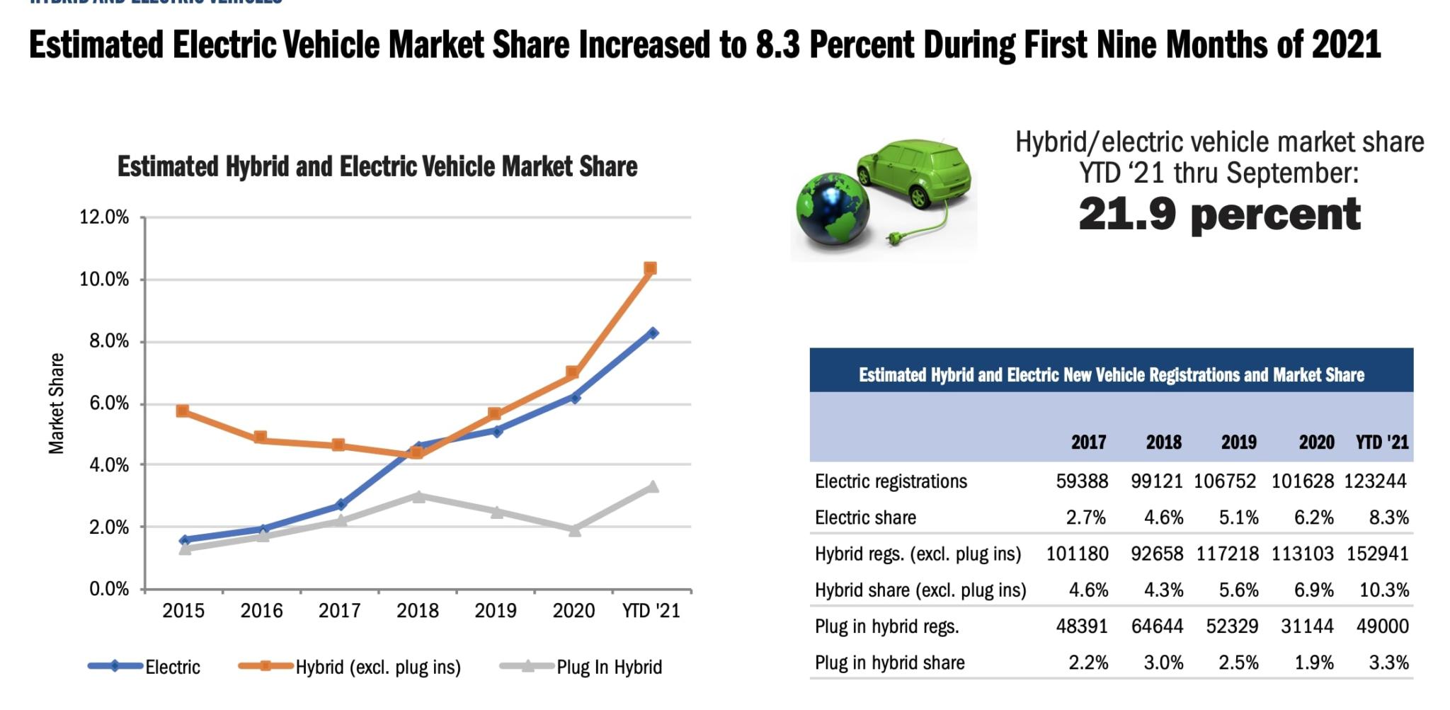 Tesla Third Highest Car Sales in California in Q3 not Just EVs