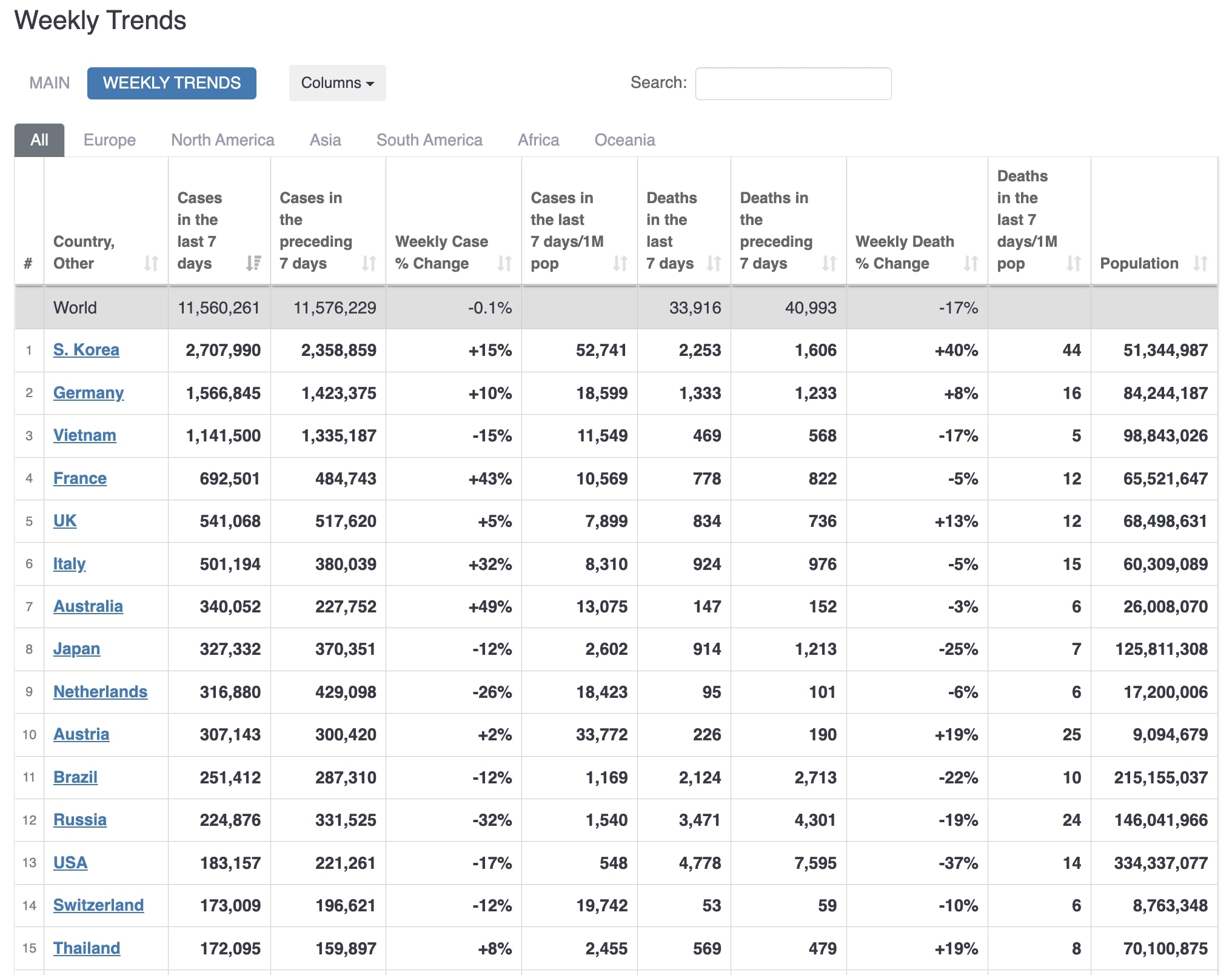 Passed 1 Million US COVID Cases Today According to Worldometers