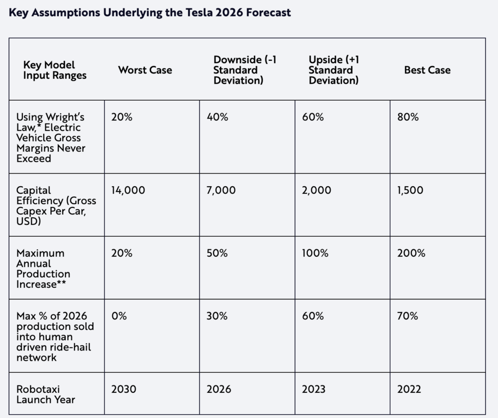 Ark Invest Projects Tesla Shares at $2900 to $5800 in 2026 |  NextBigFuture.com