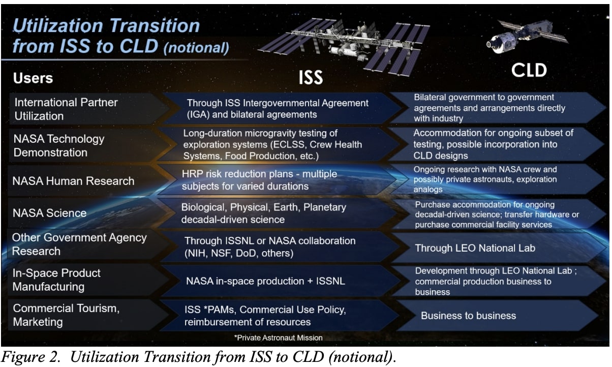 NASA, Axiom Space, Nanoracks and Other Space Stations