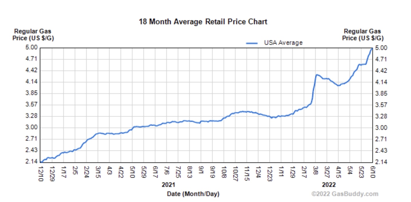 Gasbuddy Reports Average US Gas Prices Passed 5 Per Gallon