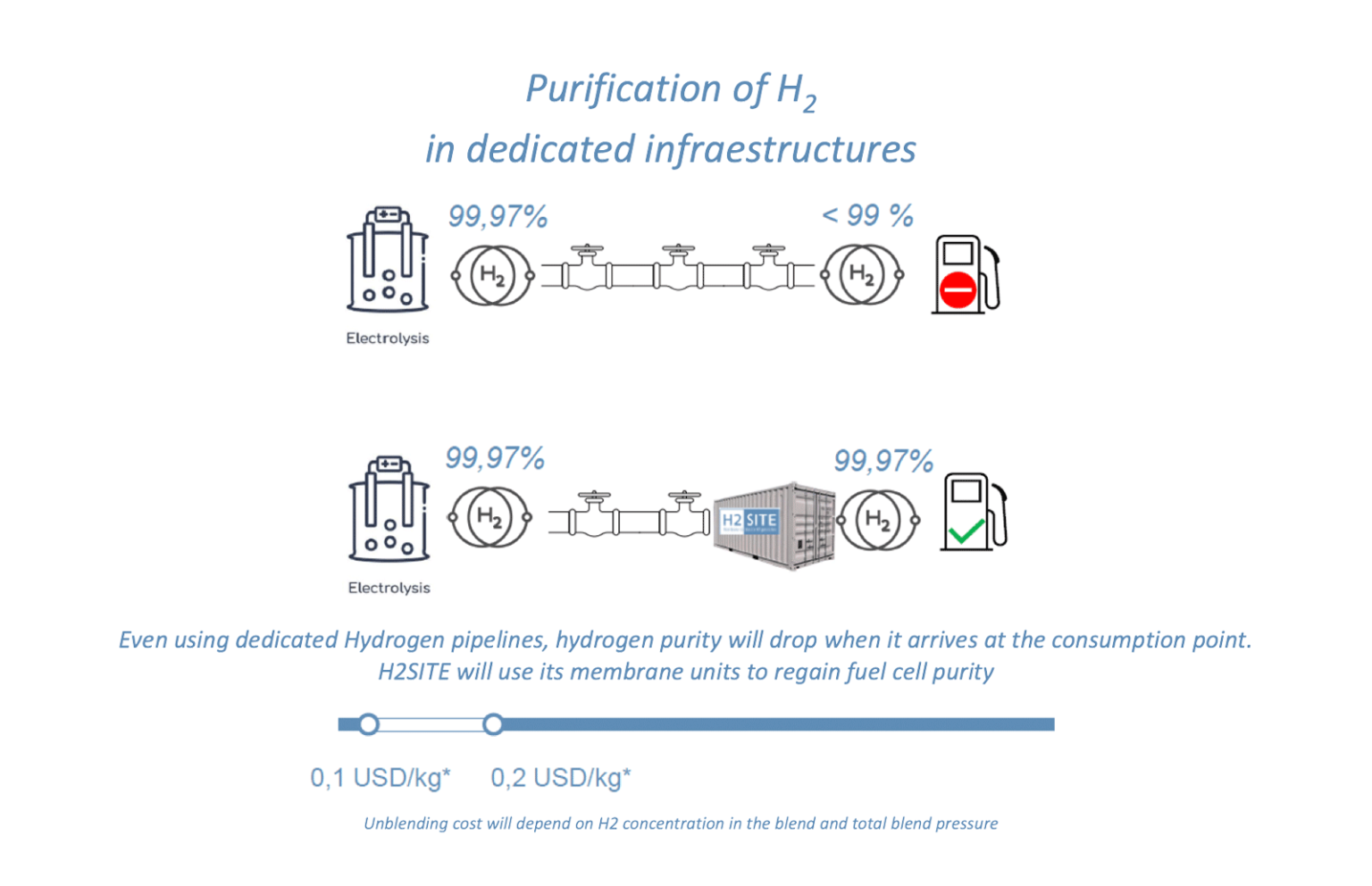 On-site Hydrogen Production with Integrated Membrane Reactor and ...