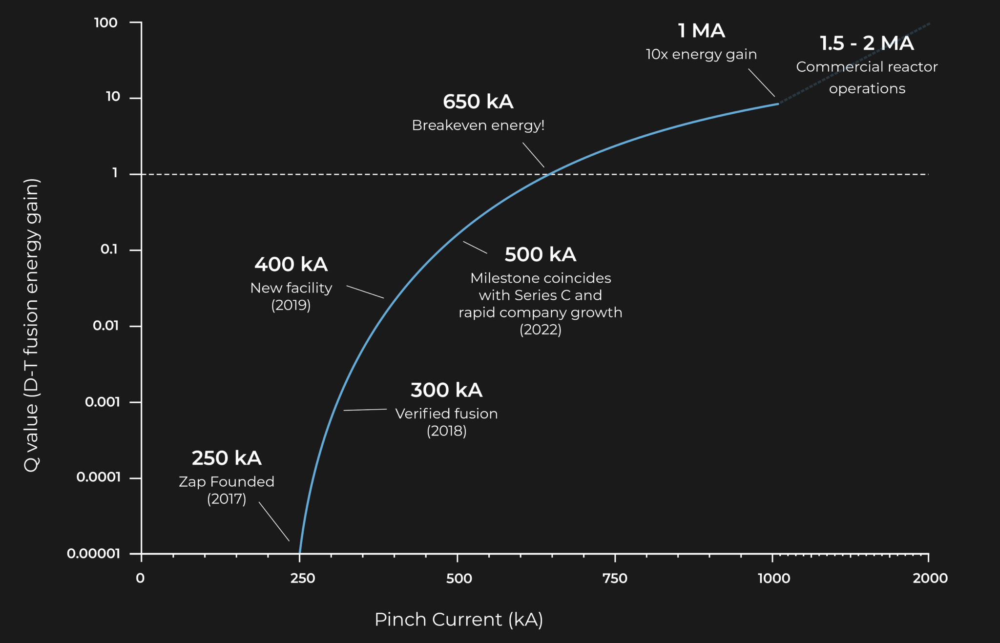 Nuclear Fusion Startup Zap Energy Makes Progress and Gets 160 Million