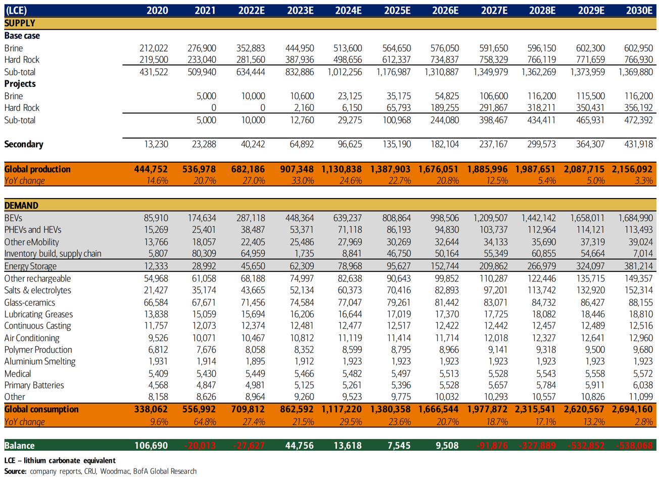 Lithium Shortage and Supply