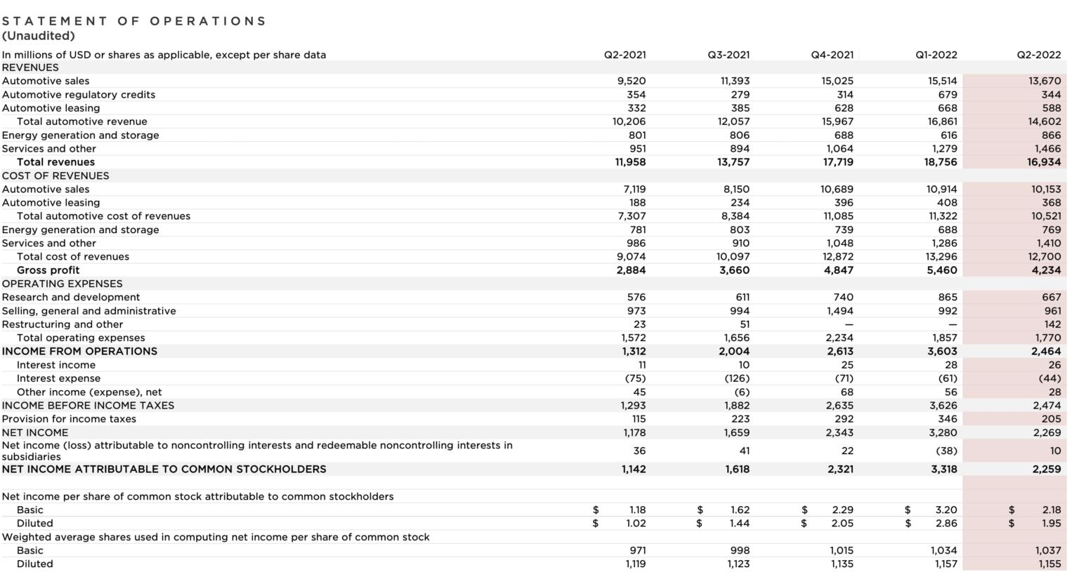 Tesla Has Strong Earnings for Q2 2022 TSLA