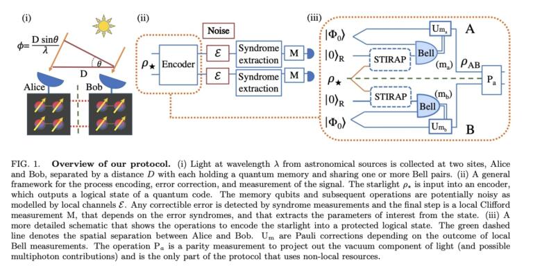 Quantum Error Correction Will Enable Quantum Telescopes | NextBigFuture.com