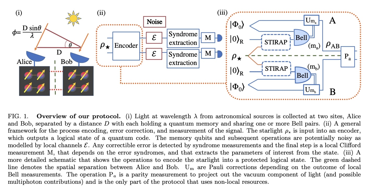 Quantum Error Correction Will Enable Quantum Telescopes
