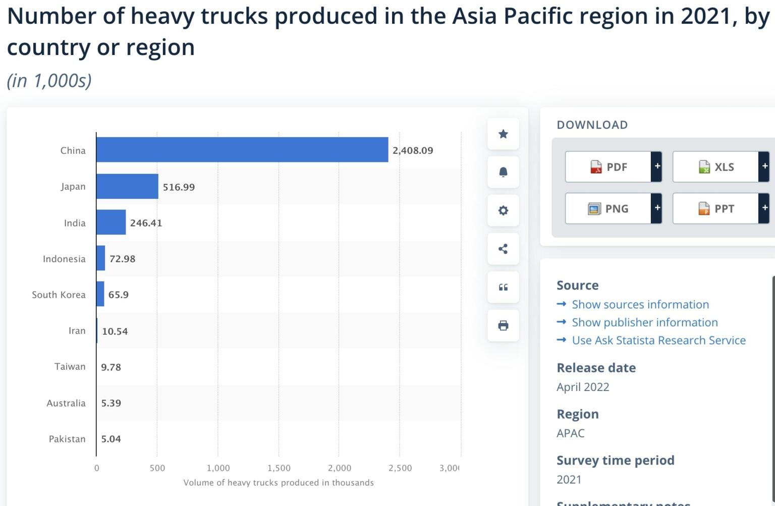 Global Large and Semi Truck Market is 4 Million Per Year