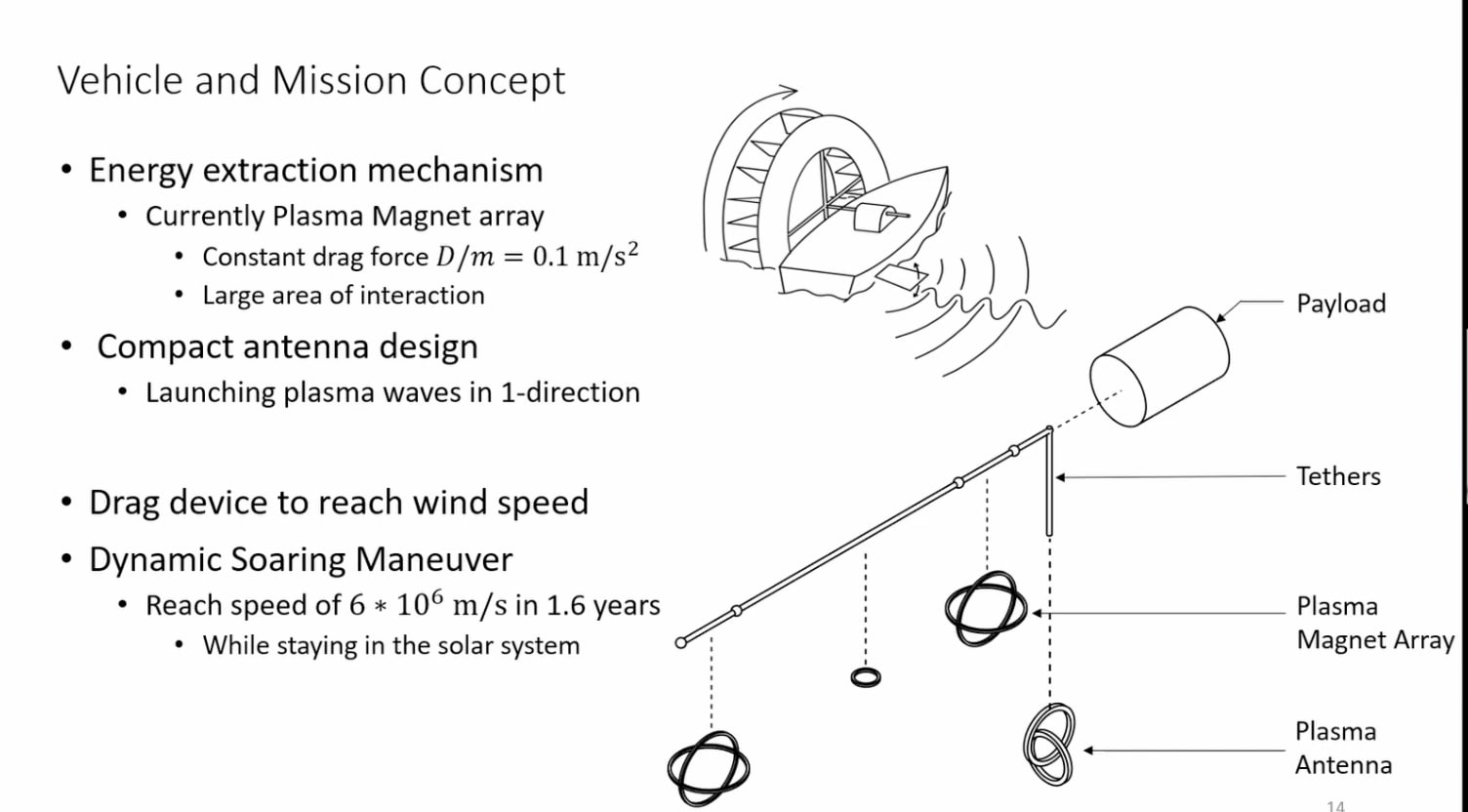 Surfing a Space Telescope on the Solar Wind to Survey Earth Like Worlds