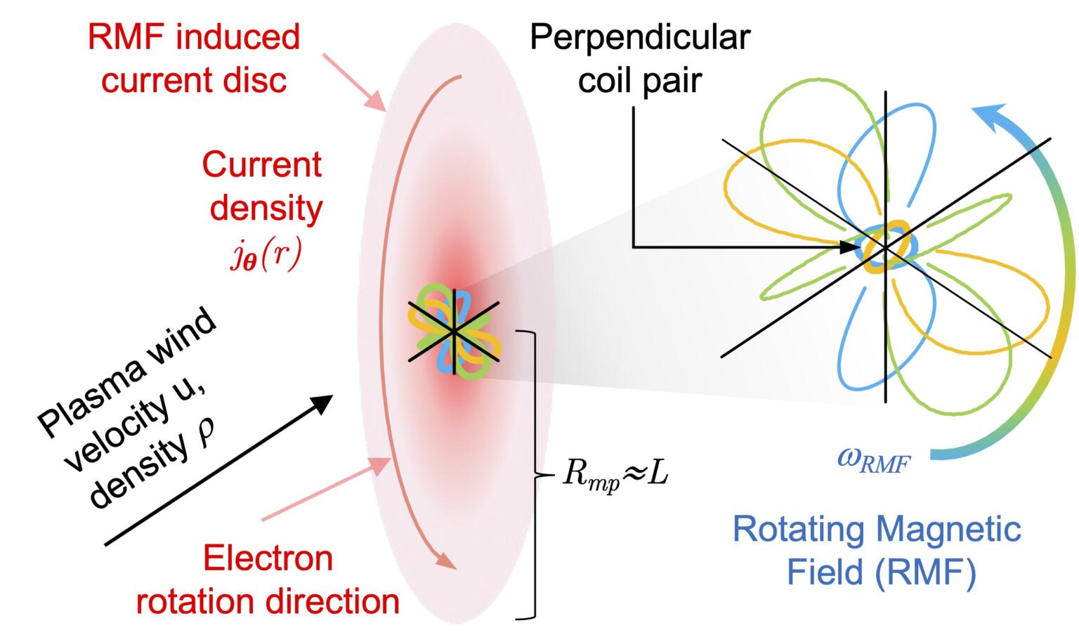 Extracting Energy from Solar Winds Via Plasma Sail to Get Near Lightspeed