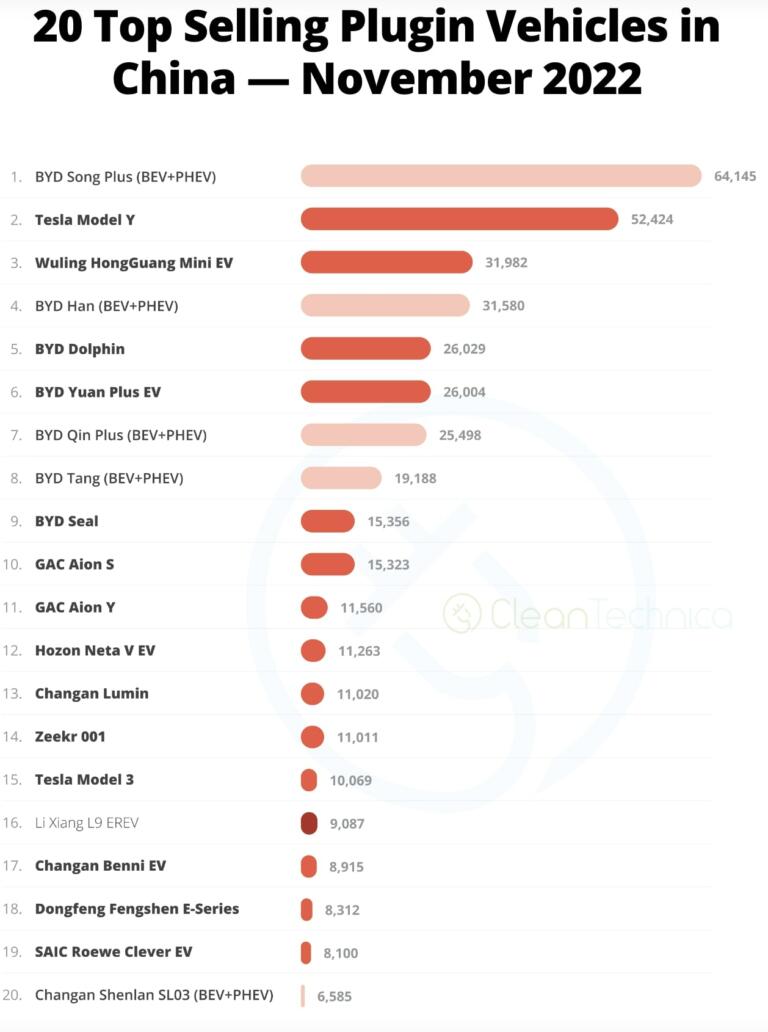 7.7 Million Battery Electric Cars Sold Globally in 2022 | NextBigFuture.com