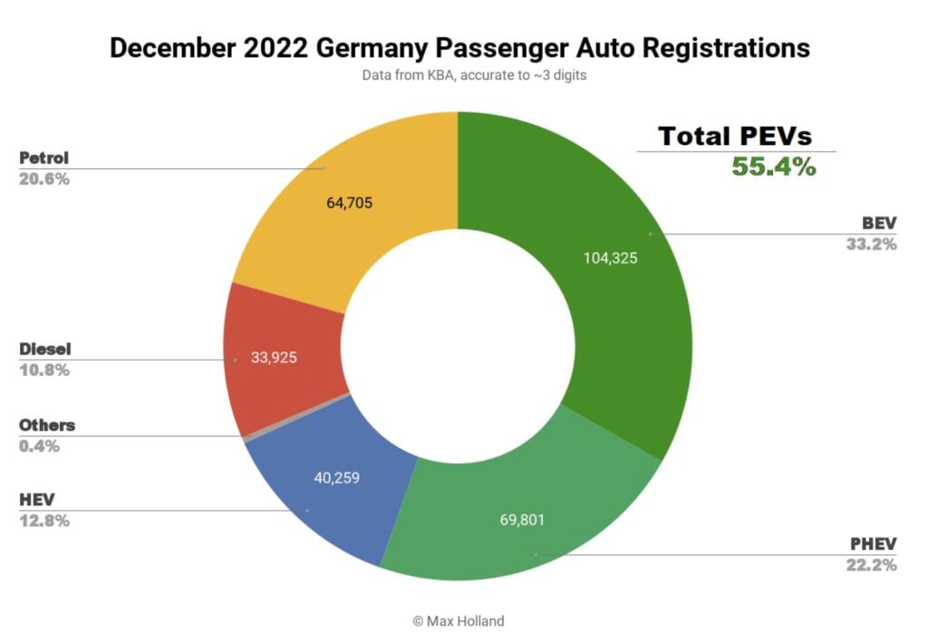 7.7 Million Battery Electric Cars Sold Globally in 2022