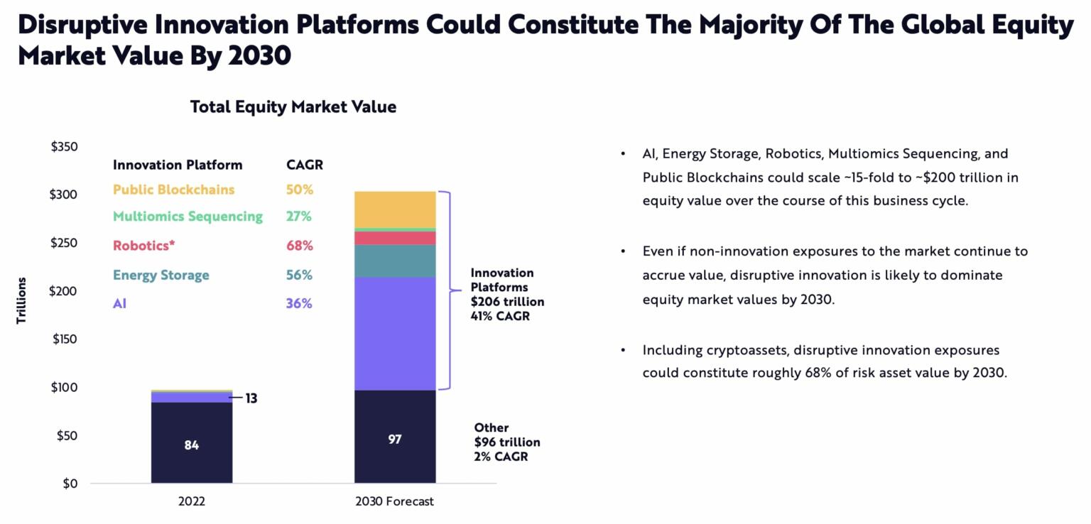 Ark Invest AI and Other Technology Growing to $200 Trillion by 2030 ...