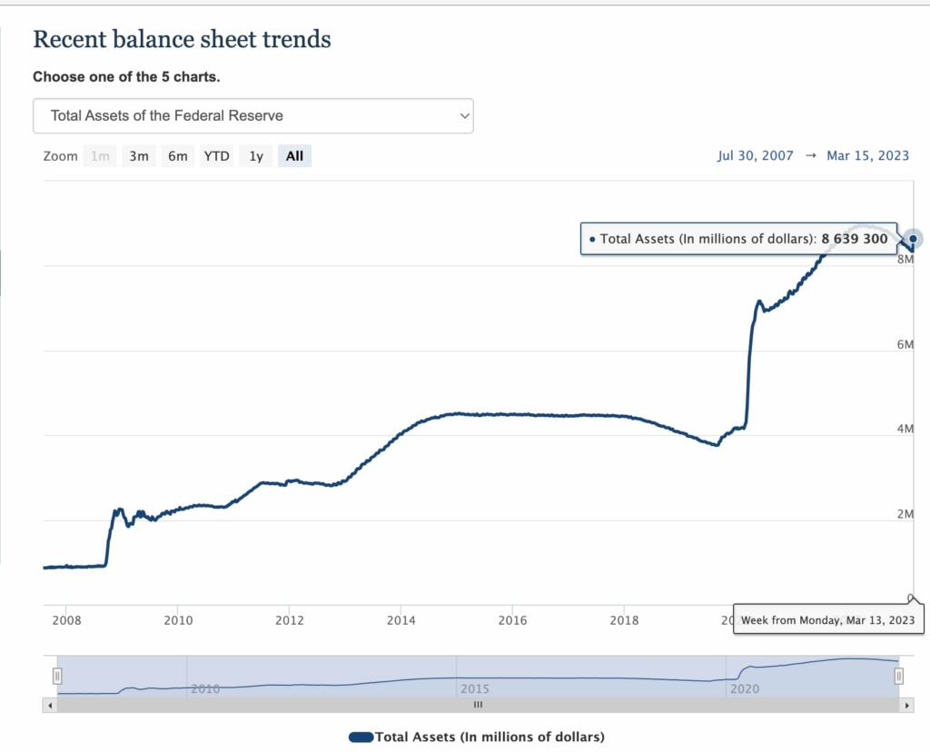 US Federal Reserve Balance Sheet Grew $300 Billion in the Last Week ...